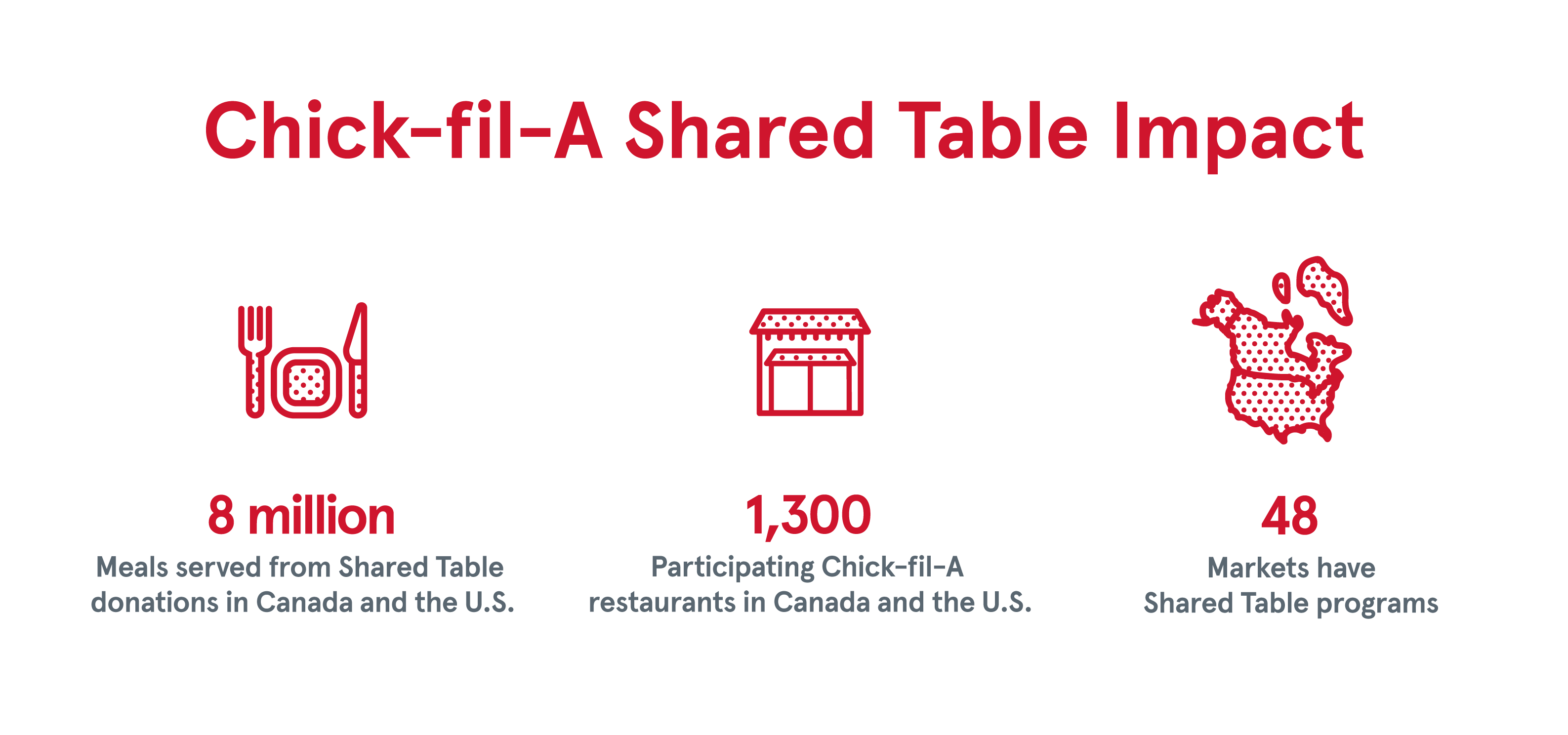 Chick-fil-A's Shared Table Impact