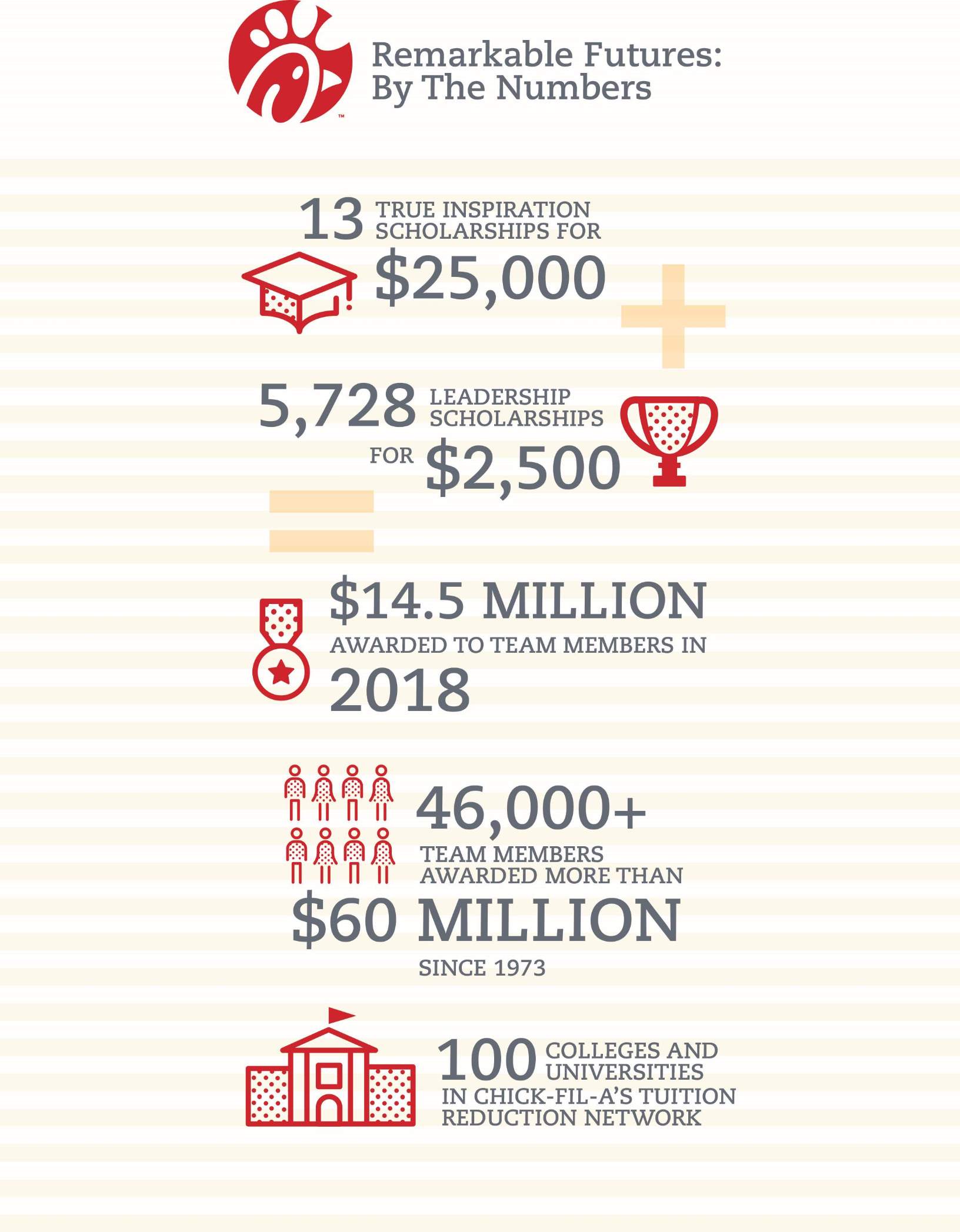 How Chick Fil A Helps Team Members Pay For College Chick Fil A